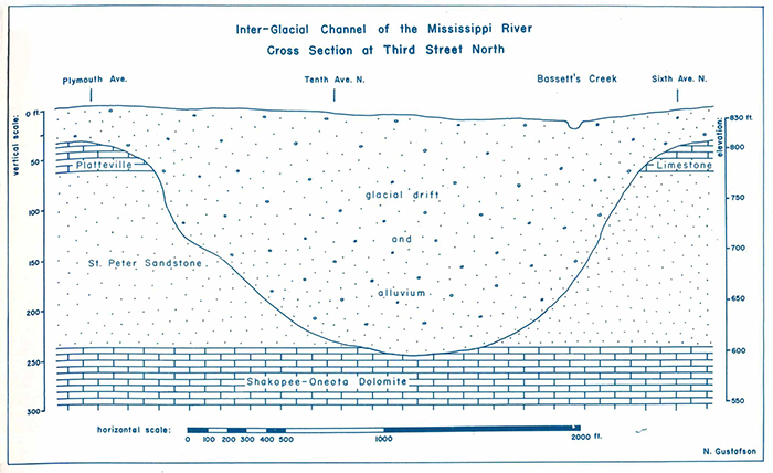 White chart depicting the interglacial channel of the Mississippi River and Bassett’s Creek in blue. Includes depth, scale, and types of soil and rock underneath the streets and water.